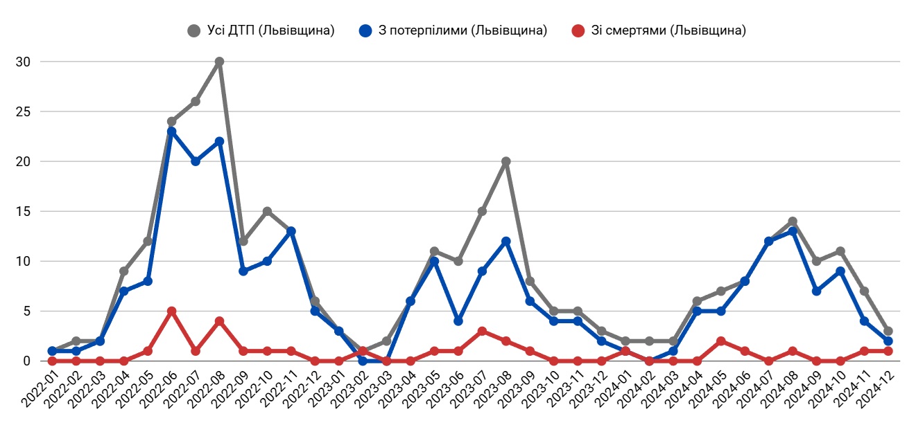 Графік з кількістю ДТП з велосипедистами по області 2022-2024