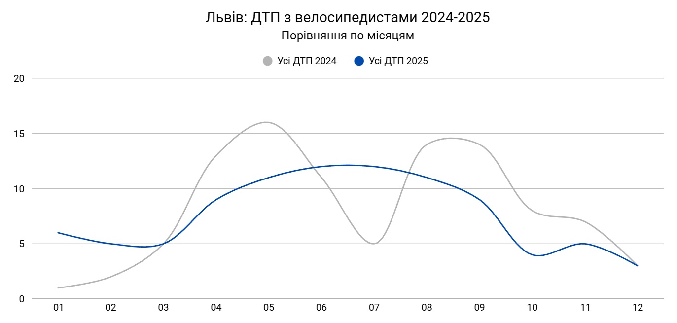 Графік львів дтп 2024-2025