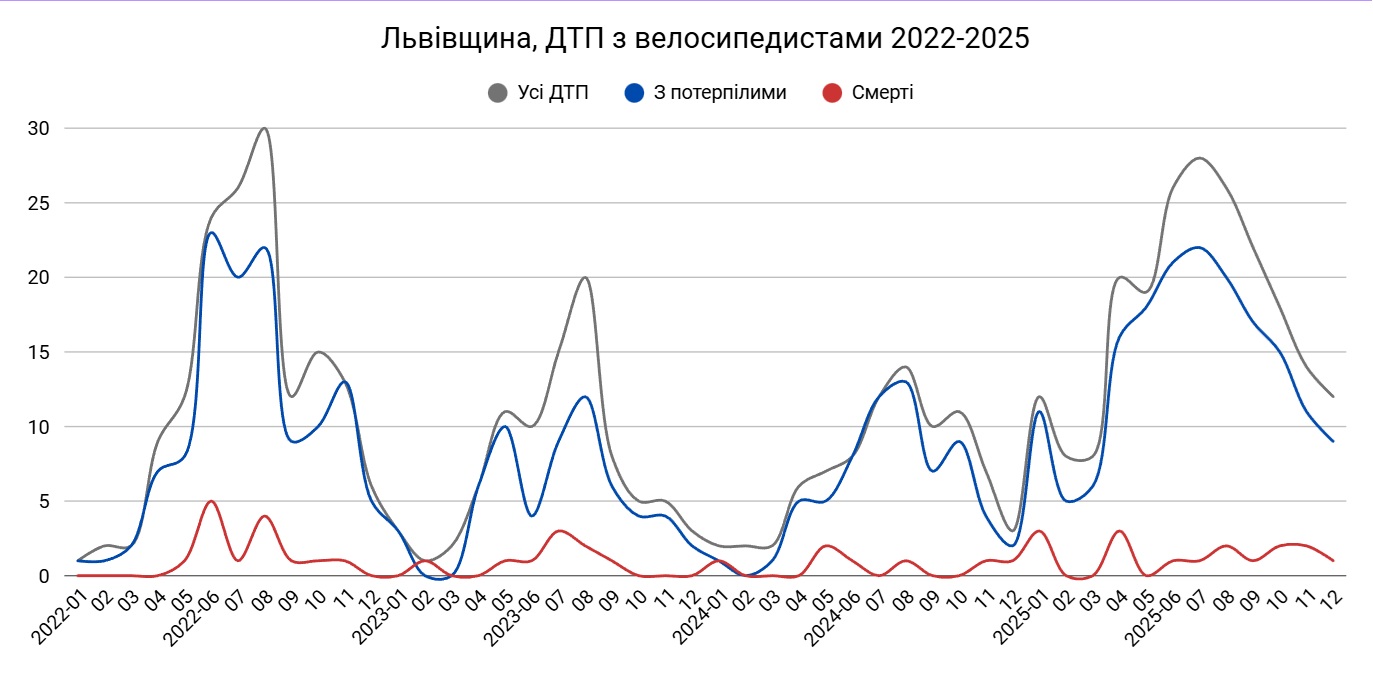 ДТП 2022-2025 Львівська Область