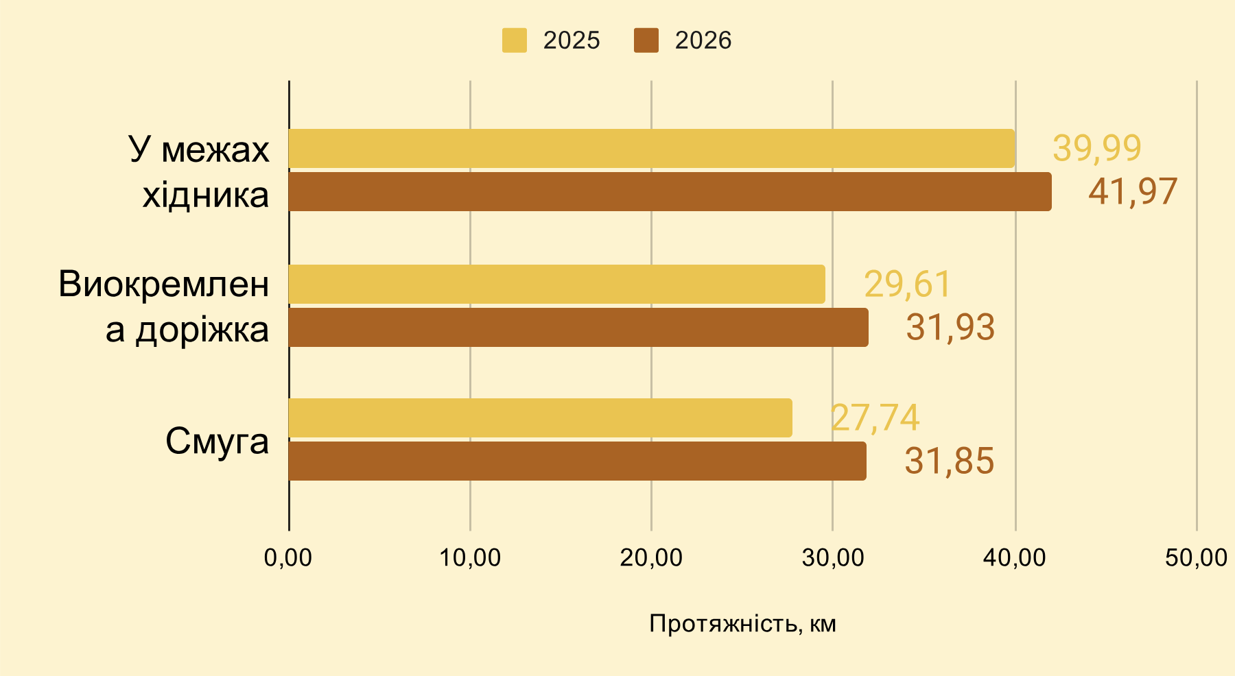 Стовпчикова діаграма порівнює протяжність велосмуг, доріжок та ділягнок в межах хідника між липнем 2025 і липнем 2026